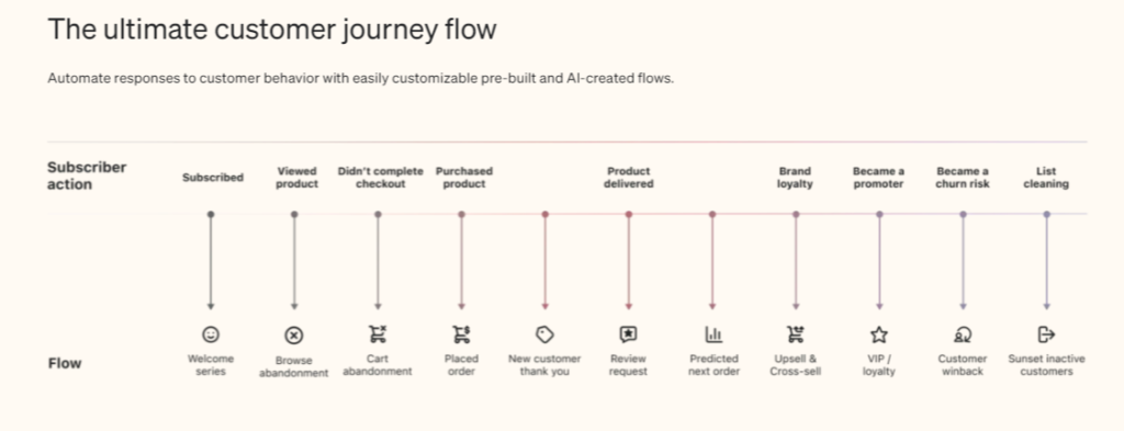 types of pre-built flows in klaviyo
