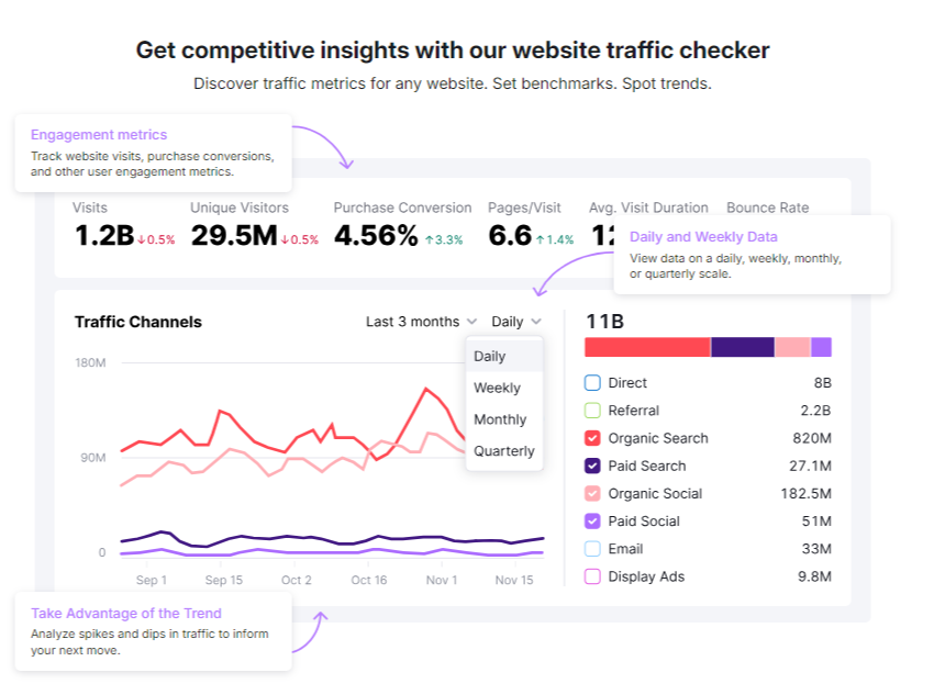 SEMrush website traffic checker
