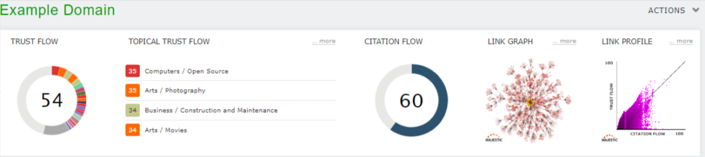 Majestic's Trust Flow and Citation Flow matrics.