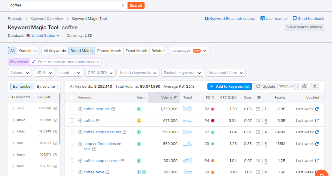 SEMrush keyword magic tool